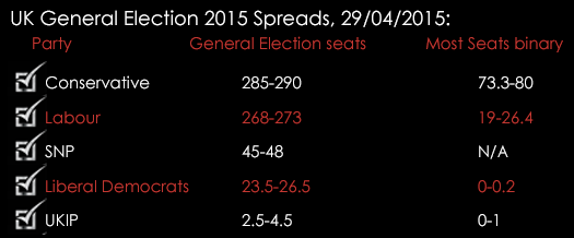 UK General Election 2015 Spreads 29042015