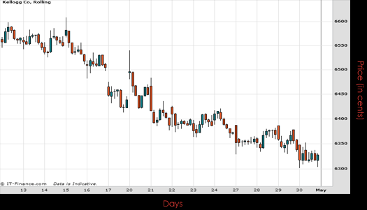 Kellogg Co Chart May 2015