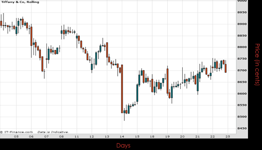 Tiffany & Co Chart May 2015