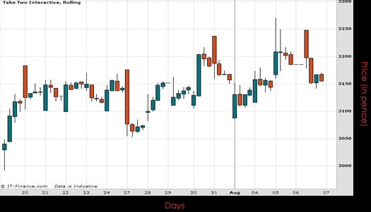 Take Two Interactive Software Inc Chart August 2015