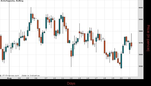 Antofagasta PLC Chart August 2015