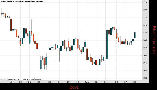 Morrison Supermarkets PLC Chart September