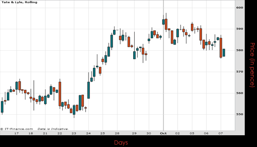 Tate & Lyle PLC Chart October 2015