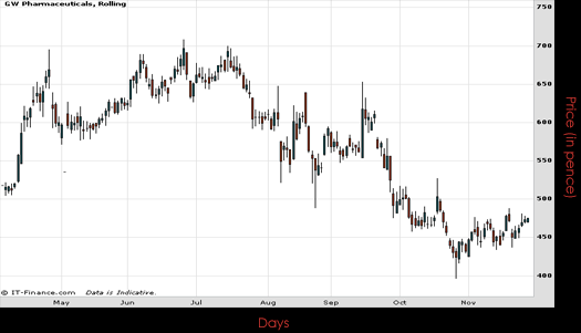GW Pharmaceuticals PLC Chart November 2015