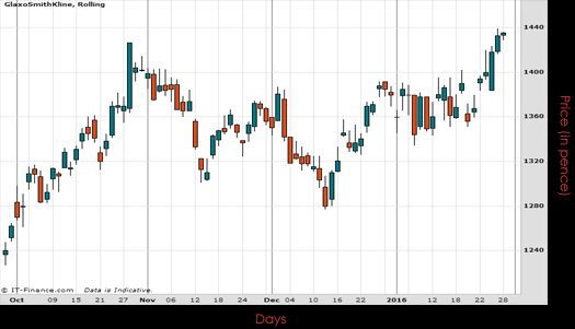 Glaxo Smith Kline PLC Chart January 2016