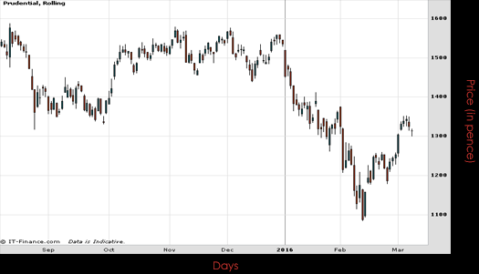 Prudential PLC Chart March 2016