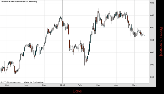 Merlin Entertainments PLC Chart May 2016 Spreadex Financial Spread Betting