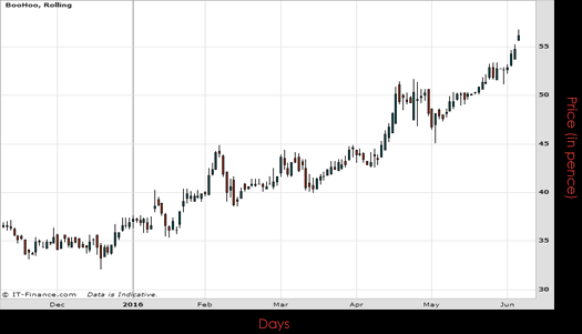Boohoo .com PLC Chart June 2016 Spreadex Financial Spread Betting