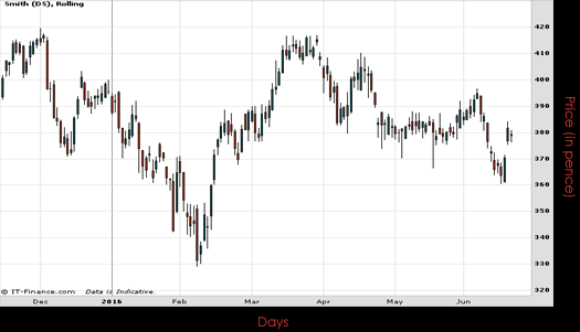 DS Smith PLC Chart June 2016 Spreadex Financial Spread Betting