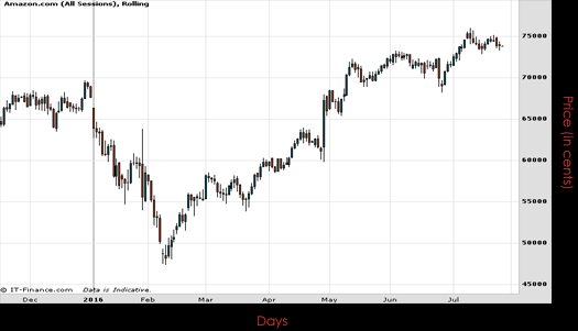 Amazon .com Inc Chart July 2016 Spreadex Financial Spread Betting