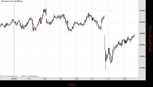 Persimmon PLC Chart August 2016 Spreadex Financial Spread Betting