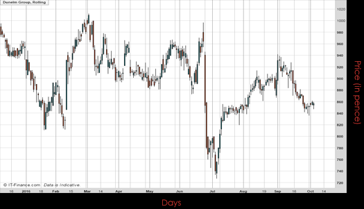 Dunelm Group PLC Chart October 2016 Spreadex Financial Spread Betting