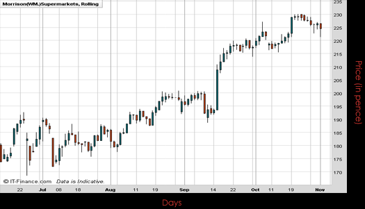 WM Morrison Supermarket PLC Chart November 2016 Spreadex Financial Spread Betting