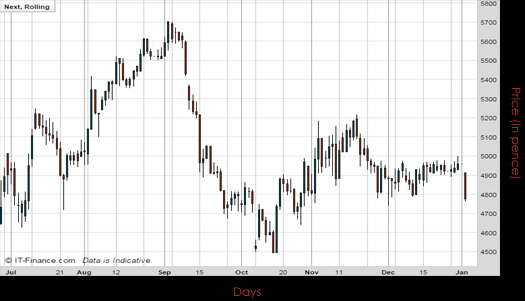 Next PLC Chart January 2017 Spreadex Financial Spread Betting