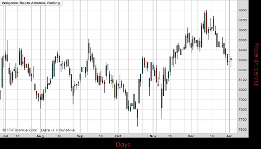 Walgreens Boots Alliance Chart January 2017 Spreadex Financial Spread Betting