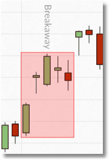 spreadex financials breakaway chart example