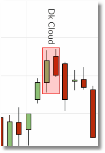 spreadex financials darkcoud chart example