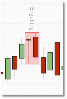 spreadex financials engulfing chart example