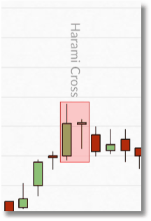 spreadex financials haramicross chart example