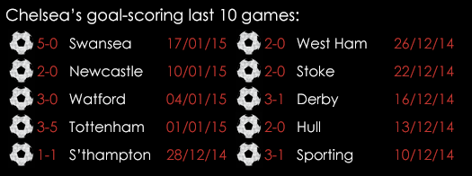Chelsea 's Goal -scoring Last 10 Games