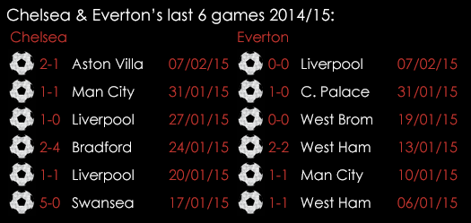 Cheslea _Everton Last 6 Games 2014_15 Feb 2015