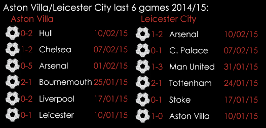 Aston Villa _Leicester Last 6 Games 2014_15 Feb 2015