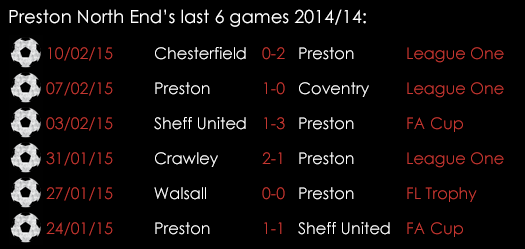 Preston North End 's Last 6 Games 2014_15