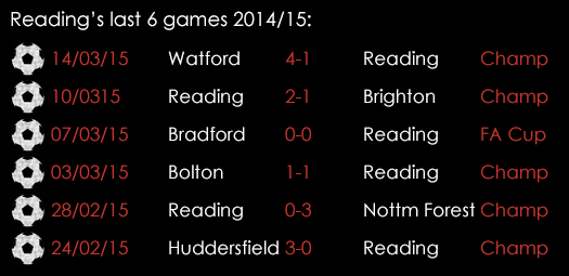 Reading Last 6 Games 2014 15 16th March