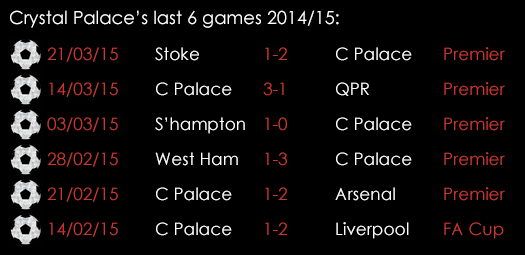 Crystal Palace Last 6 Games 2nd April