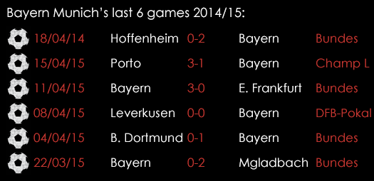 Bayern Munich Last 6 Games April 21st