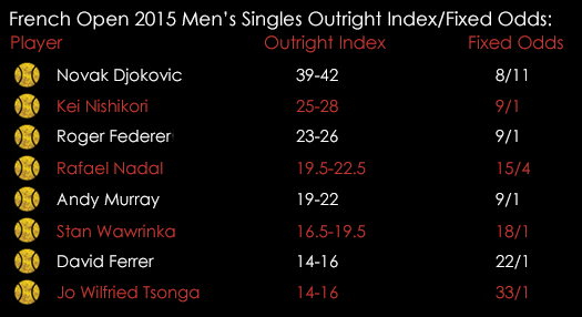French Open Mens Quarter Finals Outright Index Fixed Odds June 2nd