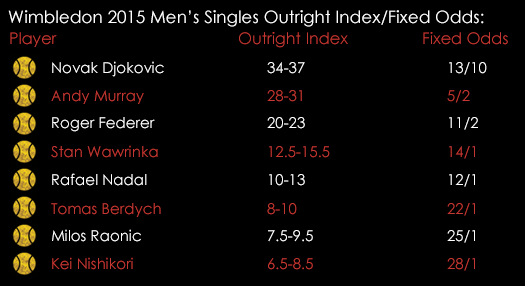 Wimbledon 2015 Mens Singles Outright Index Fixed Odds June 29th