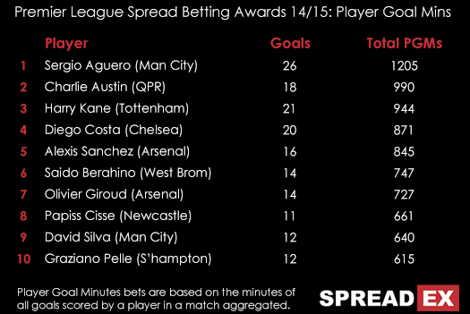 Premier League 14 15 Top 10 Player Goal Minutes June 30th