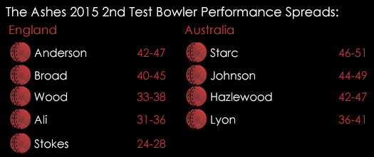 Ashes 2015 2nd Test Bowler Performance Spreads July 15th