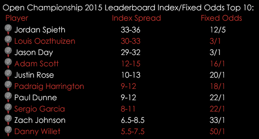 Open Championship 2015 Leaderboard Index Fixed Odds July 20th