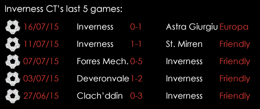 Inverness Last 5 Games July 23rd