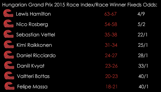 Formula 1 Grand Prix 2015 Outright Drivers ' Season Points Index July 24th