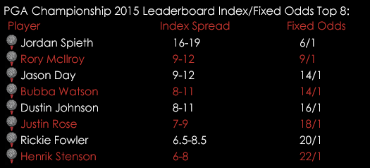 PGA Championship 2015 Leaderboard Index Fixed Odds August 12th