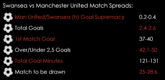 Swansea Manchester United Match Spreads August 27th