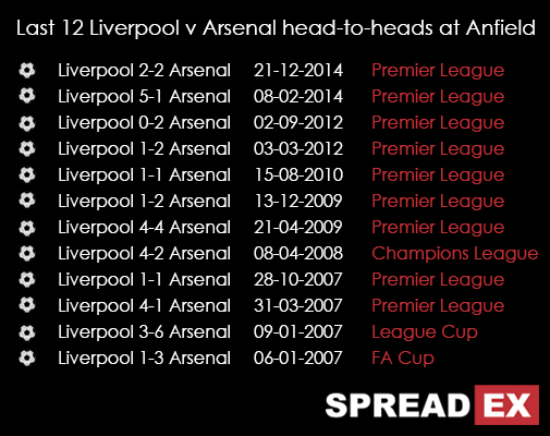 Arsenal V Liverpool Last 12 Meetings Spreadex