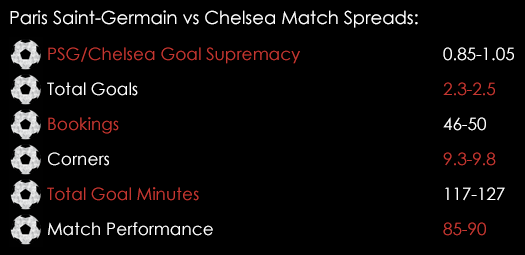 PSG Chelsea Champions League Match Spreads February 16th