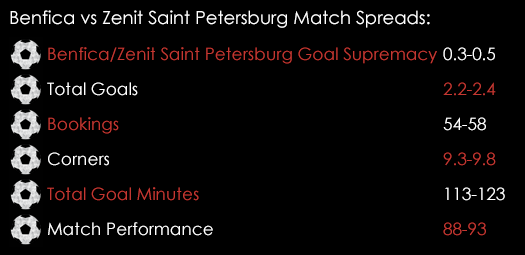 Benfica Zenit Saint Petersburg Champions League Match Spreads February 16th