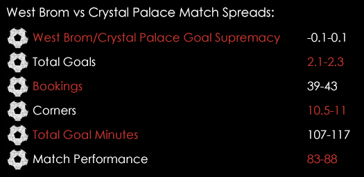 West Brom Crystal Palace Match Spreads February 26th