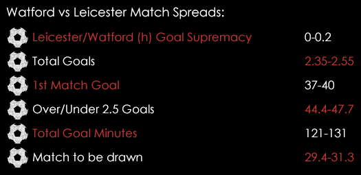 Watford Leicester Premier League Match Spreads March 4th