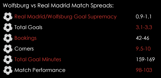 Wolfsburg Real Madrid Champions League Match Spreads April 6th