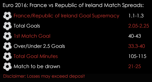 Euro 2016 France Republic Of Ireland Last 16 Knockouts Match Spreads 24th June June Spreadex Sports Spread Betting