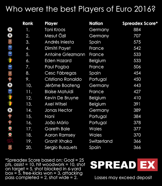 Spreadex Top 20 Players Of Euro 2016 New