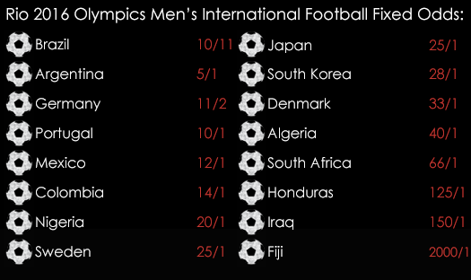 Rio 2016 Summer Olympics Men 's International Football Fixed Odds 29th July Spreadex Sports Spread Betting