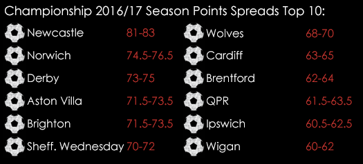 Championship 2016 2017 Season Points Spreads Top 10 1st August Spreadex Sports Spread Betting