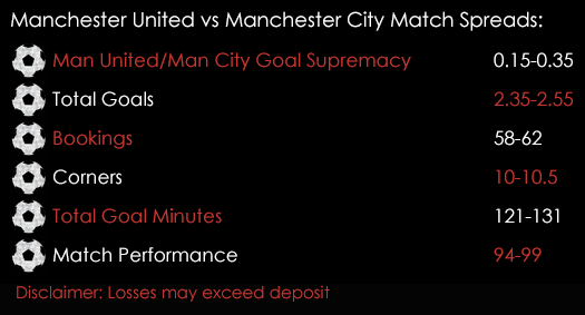 Manchester United Manchester City Premier League Match Spreads 9th September Spreadex Sports Spread Betting